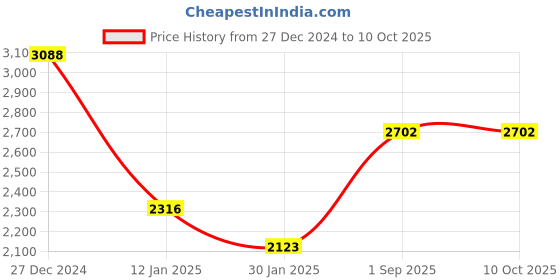 tatacliq.com Monte Carlo Red Regular Fit Striped Pullover monte carlo Price History Graph from 27 Dec 2024 to 10 Oct 2025