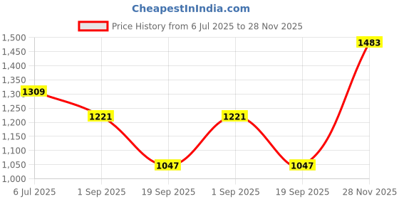tatacliq.com Monte Carlo Red Regular Fit Striped T-Shirt monte carlo Price History Graph from 6 Jul 2025 to 28 Nov 2025