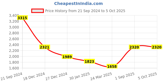 tatacliq.com Monte Carlo Red Regular Fit Sweater monte carlo Price History Graph from 21 Sep 2024 to 4 Oct 2025