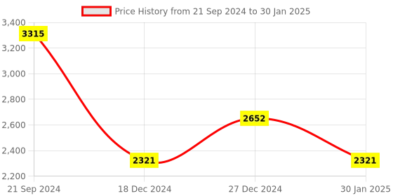 tatacliq.com Monte Carlo Red Regular Fit Sweater monte carlo Price History Graph from 21 Sep 2024 to 30 Jan 2025