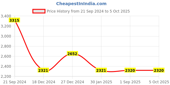tatacliq.com Monte Carlo Red Regular Fit Sweater monte carlo Price History Graph from 21 Sep 2024 to 5 Oct 2025
