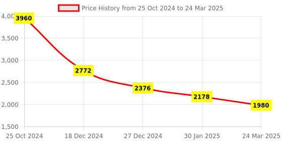 tatacliq.com Monte Carlo Red Regular Fit Sweater monte carlo Price History Graph from 25 Oct 2024 to 24 Mar 2025