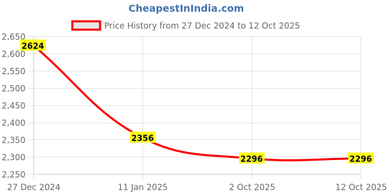 tatacliq.com Monte Carlo Red Regular Fit Sweater monte carlo Price History Graph from 27 Dec 2024 to 12 Oct 2025