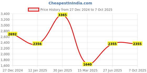 tatacliq.com Monte Carlo Red Regular Fit Sweater monte carlo Price History Graph from 27 Dec 2024 to 7 Oct 2025