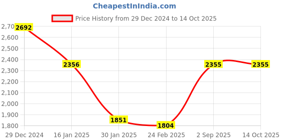 tatacliq.com Monte Carlo Red Regular Fit Sweater monte carlo Price History Graph from 29 Dec 2024 to 14 Oct 2025