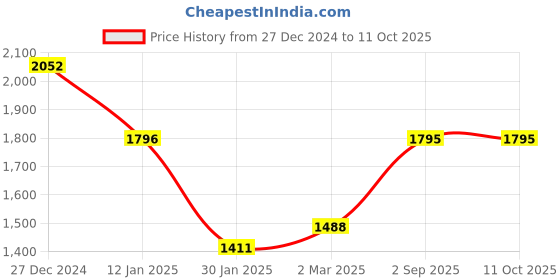 tatacliq.com Monte Carlo Red Regular Fit Sweater monte carlo Price History Graph from 27 Dec 2024 to 11 Oct 2025