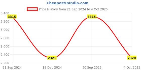 tatacliq.com Monte Carlo Red Regular Fit Sweaters monte carlo Price History Graph from 21 Sep 2024 to 4 Oct 2025