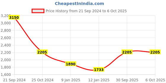 tatacliq.com Monte Carlo Red Regular Fit Sweaters monte carlo Price History Graph from 21 Sep 2024 to 5 Oct 2025