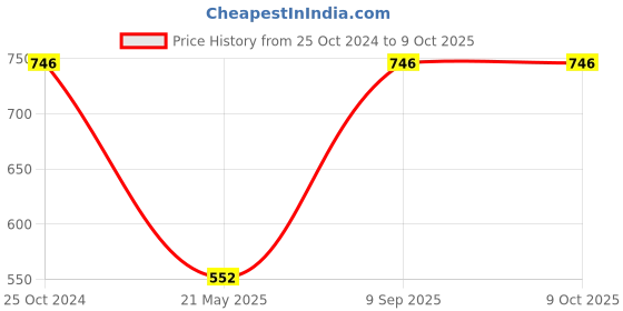 tatacliq.com Monte Carlo Red Regular Fit Sweaters monte carlo Price History Graph from 25 Oct 2024 to 9 Oct 2025