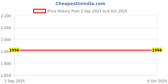 tatacliq.com Monte Carlo Red Regular Fit Sweatshirt monte carlo Price History Graph from 2 Sep 2025 to 5 Oct 2025