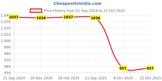 tatacliq.com Monte Carlo Red Regular Fit T-Shirt monte carlo Price History Graph from 21 Sep 2024 to 22 Oct 2025