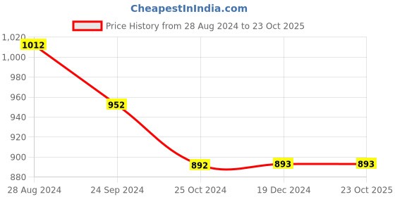 tatacliq.com Monte Carlo Red Regular Fit Trackpants monte carlo Price History Graph from 28 Aug 2024 to 23 Oct 2025