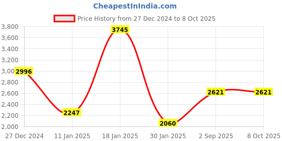 tatacliq.com Monte Carlo Red Regular Fit Tracksuits monte carlo Price History Graph from 27 Dec 2024 to 7 Oct 2025