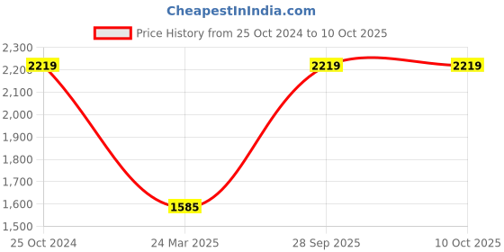 tatacliq.com Monte Carlo Red Self Design Cardigan monte carlo Price History Graph from 25 Oct 2024 to 9 Oct 2025