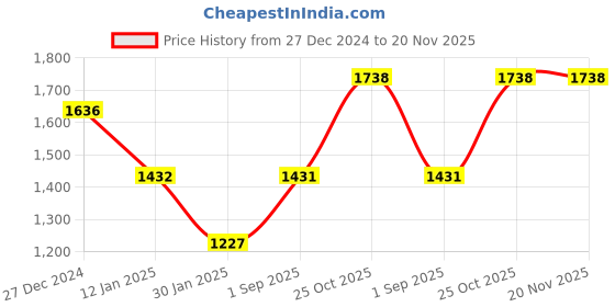 tatacliq.com Monte Carlo Red Self Design Cardigan monte carlo Price History Graph from 27 Dec 2024 to 20 Nov 2025