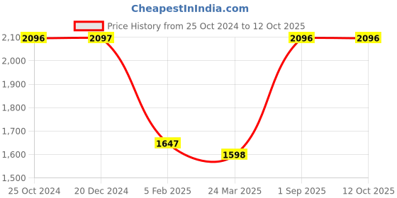 tatacliq.com Monte Carlo Red Self Design Pullover monte carlo Price History Graph from 25 Oct 2024 to 11 Oct 2025