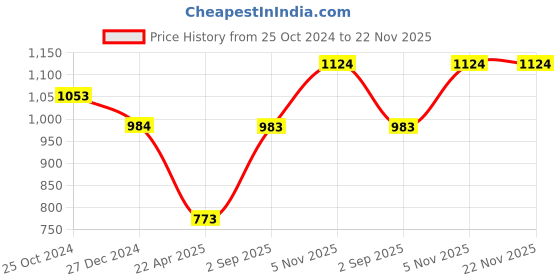tatacliq.com Monte Carlo Red Sleeveless Cardigan monte carlo Price History Graph from 25 Oct 2024 to 22 Nov 2025