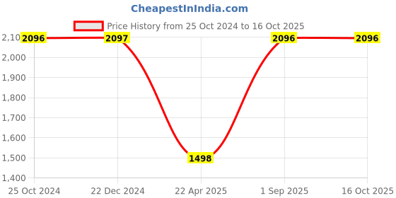 tatacliq.com Monte Carlo Red Textured Cardigan monte carlo Price History Graph from 25 Oct 2024 to 16 Oct 2025