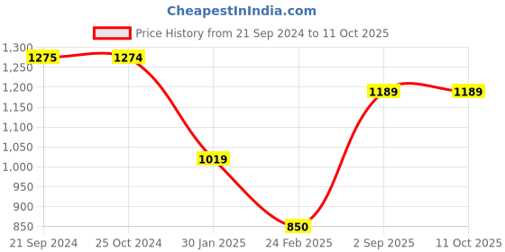 tatacliq.com Monte Carlo Red Textured Sweatshirt monte carlo Price History Graph from 21 Sep 2024 to 10 Oct 2025