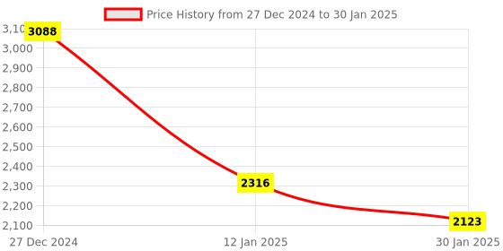 tatacliq.com Monte Carlo Red Wool Blend Regular Fit Geometric Pullover monte carlo Price History Graph from 27 Dec 2024 to 30 Jan 2025