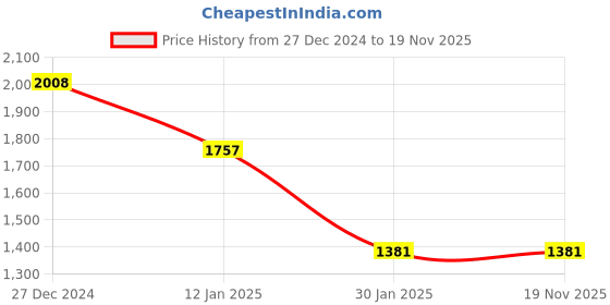 tatacliq.com Monte Carlo Red Wool Blend Regular Fit Solid Pullover monte carlo Price History Graph from 27 Dec 2024 to 19 Nov 2025