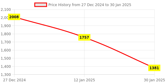 tatacliq.com Monte Carlo Red Wool Blend Regular Fit Solid Pullover monte carlo Price History Graph from 27 Dec 2024 to 30 Jan 2025
