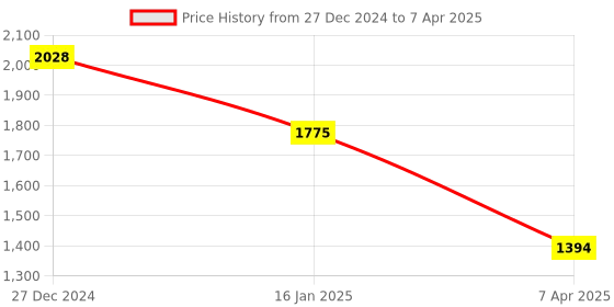 tatacliq.com Monte Carlo Red Wool Blend Regular Fit Solid Pullover monte carlo Price History Graph from 27 Dec 2024 to 7 Apr 2025