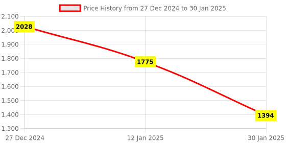 tatacliq.com Monte Carlo Red Wool Blend Regular Fit Solid Pullover monte carlo Price History Graph from 27 Dec 2024 to 30 Jan 2025