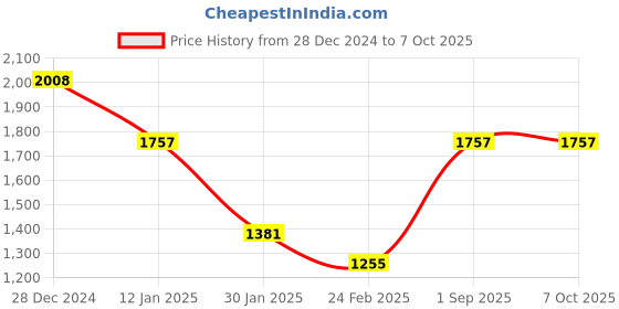 tatacliq.com Monte Carlo Red Wool Blend Regular Fit Solid Pullover monte carlo Price History Graph from 28 Dec 2024 to 6 Oct 2025