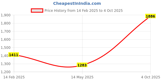 tatacliq.com Monte Carlo Red Wool Blend Regular Fit Solid Pullover monte carlo Price History Graph from 14 Feb 2025 to 4 Oct 2025