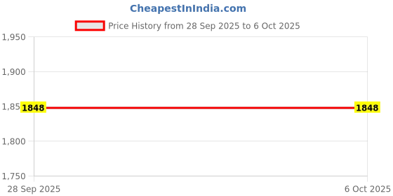 tatacliq.com Monte Carlo Red Wool Blend Regular Fit Solid Pullover monte carlo Price History Graph from 28 Sep 2025 to 5 Oct 2025