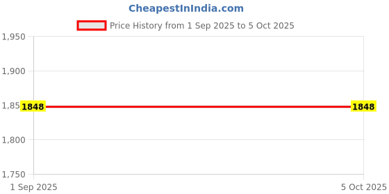 tatacliq.com Monte Carlo Red Wool Blend Regular Fit Solid Pullover monte carlo Price History Graph from 1 Sep 2025 to 5 Oct 2025