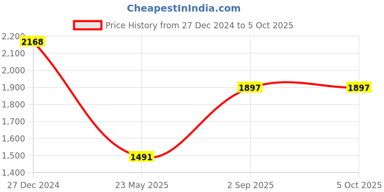 tatacliq.com Monte Carlo Red Wool Blend Self Full Sleeve Sweater monte carlo Price History Graph from 27 Dec 2024 to 5 Oct 2025