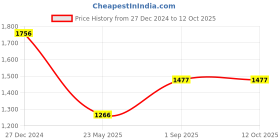 tatacliq.com Monte Carlo Red Wool Blend Self Sleeveless Sweater monte carlo Price History Graph from 27 Dec 2024 to 12 Oct 2025