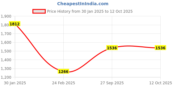 tatacliq.com Monte Carlo Red Wool Blend Self Sleeveless Sweater monte carlo Price History Graph from 30 Jan 2025 to 12 Oct 2025