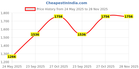tatacliq.com Monte Carlo Red Wool Blend Self Sleeveless Sweater monte carlo Price History Graph from 24 May 2025 to 27 Nov 2025