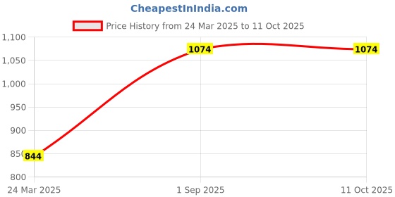 tatacliq.com Monte Carlo Red Wool Blend Solid Full Sleeve Pullover monte carlo Price History Graph from 24 Mar 2025 to 10 Oct 2025