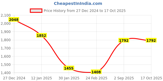 tatacliq.com Monte Carlo Red Wool Cardigan monte carlo Price History Graph from 27 Dec 2024 to 16 Oct 2025