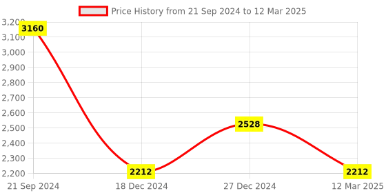 tatacliq.com Monte Carlo Red Wool Open Front Cardigan monte carlo Price History Graph from 21 Sep 2024 to 12 Mar 2025