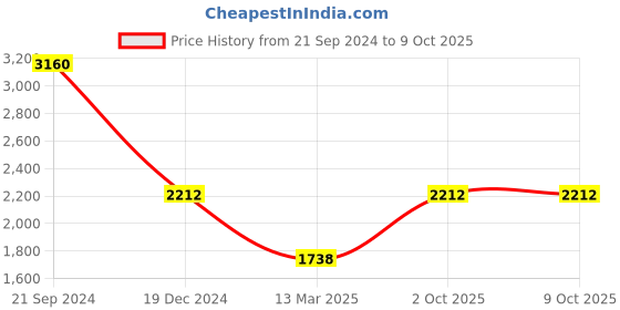 tatacliq.com Monte Carlo Red Wool Open Front Cardigan monte carlo Price History Graph from 21 Sep 2024 to 8 Oct 2025