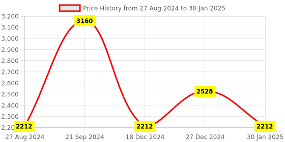 tatacliq.com Monte Carlo Red Wool Open Front Cardigan monte carlo Price History Graph from 27 Aug 2024 to 30 Jan 2025