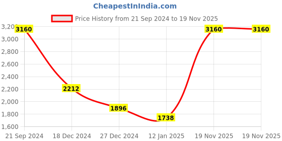 tatacliq.com Monte Carlo Red Wool Open Front Cardigan monte carlo Price History Graph from 21 Sep 2024 to 19 Nov 2025