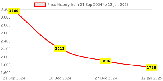 tatacliq.com Monte Carlo Red Wool Open Front Cardigan monte carlo Price History Graph from 21 Sep 2024 to 12 Jan 2025