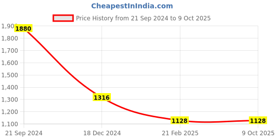 tatacliq.com Monte Carlo Red Wool Open Front Cardigan monte carlo Price History Graph from 21 Sep 2024 to 7 Oct 2025
