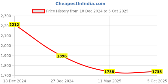 tatacliq.com Monte Carlo Red Wool Open Front Cardigan monte carlo Price History Graph from 18 Dec 2024 to 4 Oct 2025