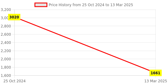tatacliq.com Monte Carlo Red Wool Open Front Cardigan monte carlo Price History Graph from 25 Oct 2024 to 13 Mar 2025