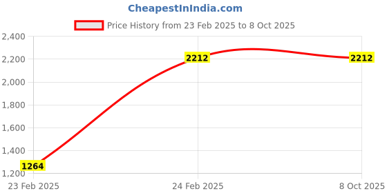 tatacliq.com Monte Carlo Red Wool Open Front Cardigan monte carlo Price History Graph from 23 Feb 2025 to 7 Oct 2025