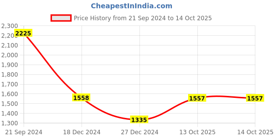 tatacliq.com Monte Carlo Red Wool Regular Fit Cardigan monte carlo Price History Graph from 21 Sep 2024 to 14 Oct 2025
