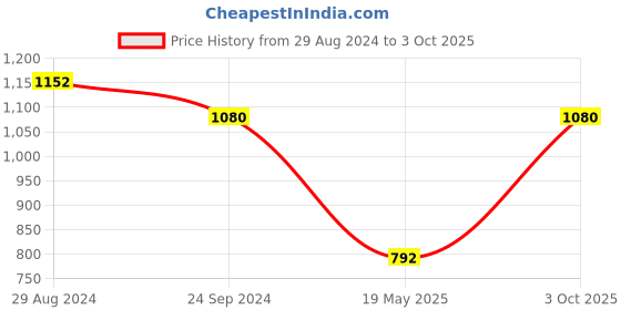 tatacliq.com Monte Carlo Red Wool Regular Fit Cardigan monte carlo Price History Graph from 29 Aug 2024 to 3 Oct 2025