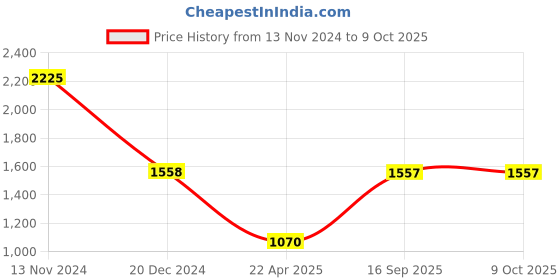 tatacliq.com Monte Carlo Red Wool Regular Fit Cardigan monte carlo Price History Graph from 13 Nov 2024 to 8 Oct 2025